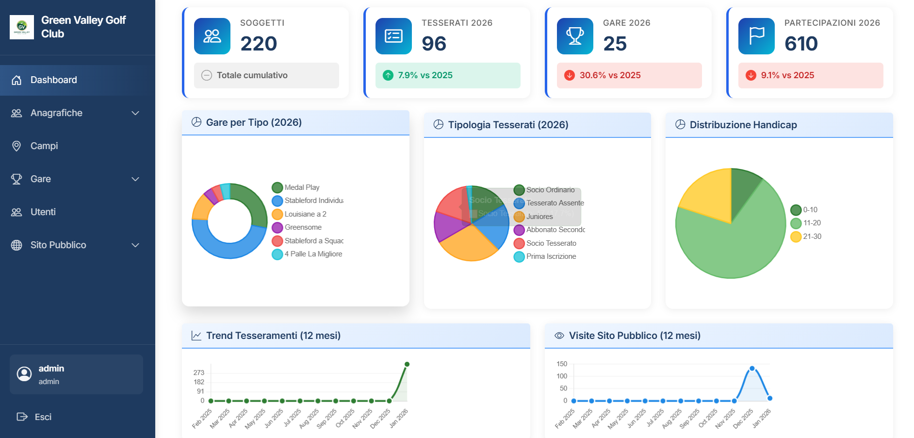 Dashboard GreenScore